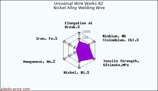 Universal Wire Works 82 Nickel Alloy Welding Wire