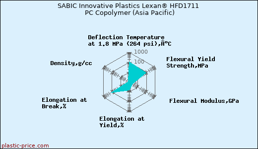 SABIC Innovative Plastics Lexan® HFD1711 PC Copolymer (Asia Pacific)