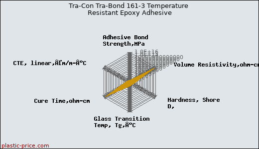 Tra-Con Tra-Bond 161-3 Temperature Resistant Epoxy Adhesive