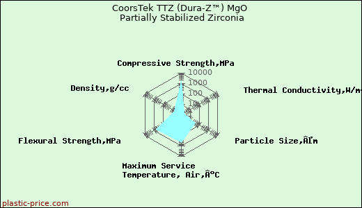 CoorsTek TTZ (Dura-Z™) MgO Partially Stabilized Zirconia