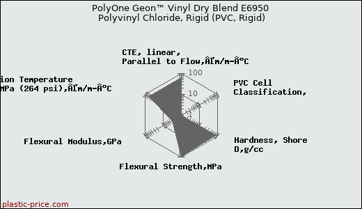 PolyOne Geon™ Vinyl Dry Blend E6950 Polyvinyl Chloride, Rigid (PVC, Rigid)