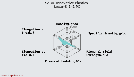 SABIC Innovative Plastics Lexan® 141 PC