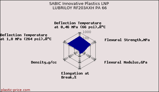 SABIC Innovative Plastics LNP LUBRILOY RF203AXH PA 66