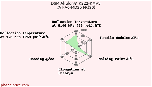 DSM Akulon® K222-KMV5 /A PA6-MD25 FR(30)