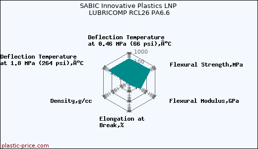SABIC Innovative Plastics LNP LUBRICOMP RCL26 PA6.6
