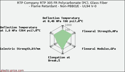 RTP Company RTP 305 FR Polycarbonate (PC), Glass Fiber - Flame Retardant - Non-PBBO/E - UL94 V-0