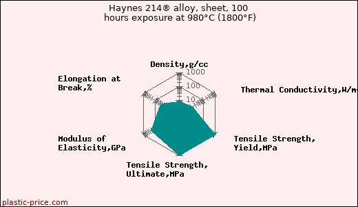 Haynes 214® alloy, sheet, 100 hours exposure at 980°C (1800°F)