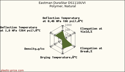 Eastman DuraStar DS1110UVI Polymer, Natural