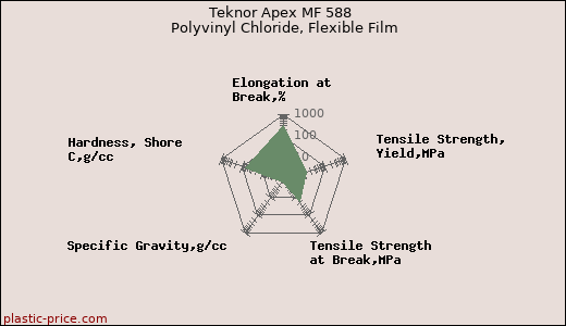 Teknor Apex MF 588 Polyvinyl Chloride, Flexible Film