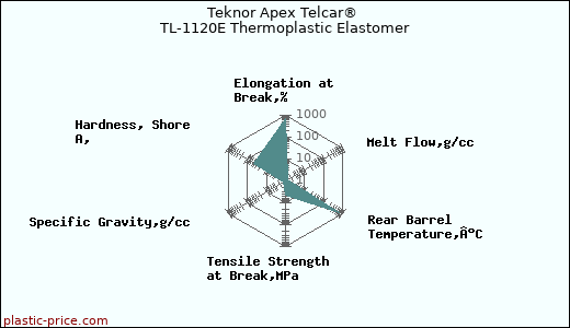 Teknor Apex Telcar® TL-1120E Thermoplastic Elastomer