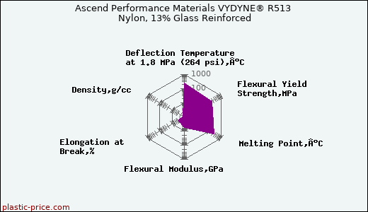 Ascend Performance Materials VYDYNE® R513 Nylon, 13% Glass Reinforced