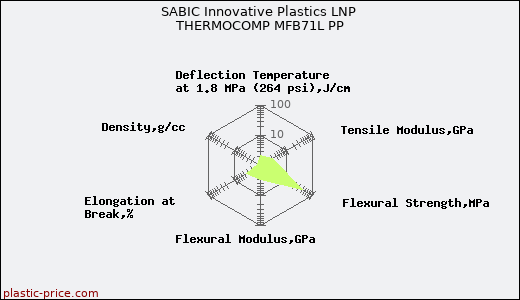 SABIC Innovative Plastics LNP THERMOCOMP MFB71L PP
