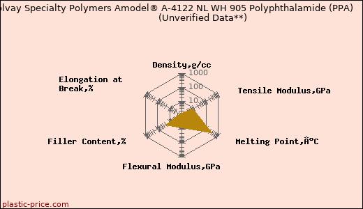 Solvay Specialty Polymers Amodel® A-4122 NL WH 905 Polyphthalamide (PPA)                      (Unverified Data**)