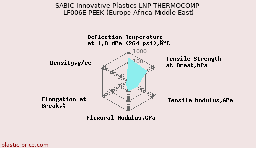 SABIC Innovative Plastics LNP THERMOCOMP LF006E PEEK (Europe-Africa-Middle East)