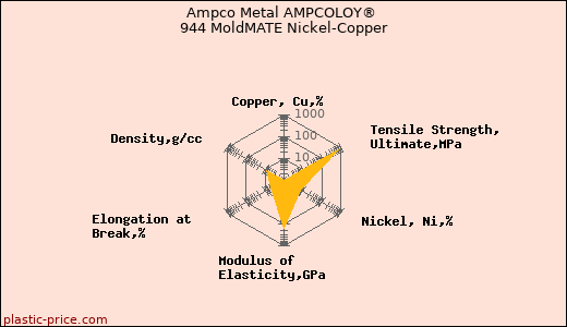 Ampco Metal AMPCOLOY® 944 MoldMATE Nickel-Copper
