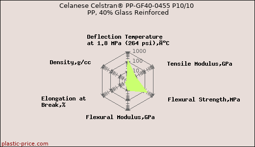 Celanese Celstran® PP-GF40-0455 P10/10 PP, 40% Glass Reinforced