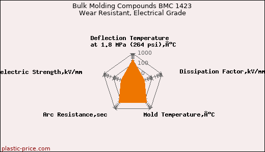 Bulk Molding Compounds BMC 1423 Wear Resistant, Electrical Grade