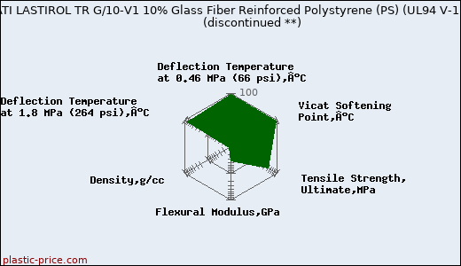 LATI LASTIROL TR G/10-V1 10% Glass Fiber Reinforced Polystyrene (PS) (UL94 V-1)               (discontinued **)
