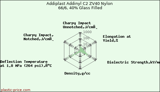 Addiplast Addinyl C2 ZV40 Nylon 66/6, 40% Glass Filled