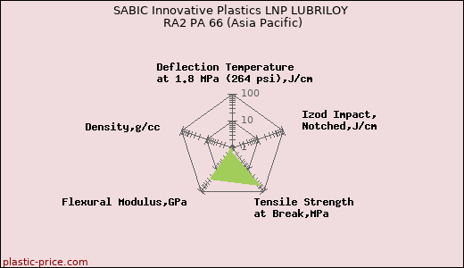 SABIC Innovative Plastics LNP LUBRILOY RA2 PA 66 (Asia Pacific)