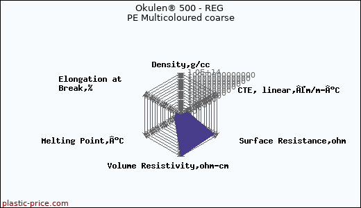 Okulen® 500 - REG PE Multicoloured coarse