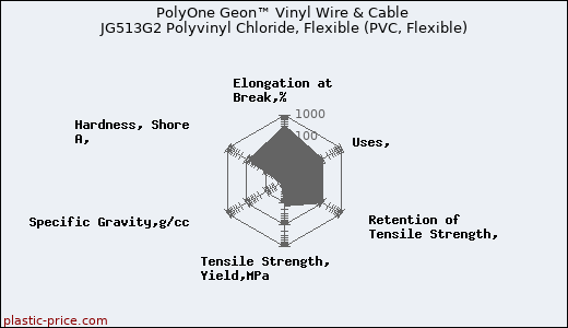 PolyOne Geon™ Vinyl Wire & Cable JG513G2 Polyvinyl Chloride, Flexible (PVC, Flexible)