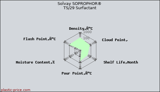 Solvay SOPROPHOR® TS/29 Surfactant