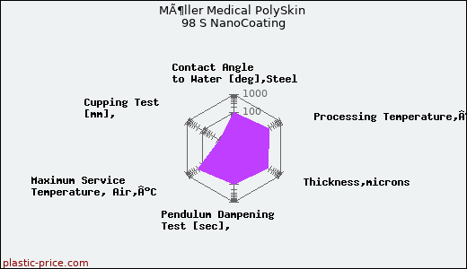 MÃ¶ller Medical PolySkin 98 S NanoCoating