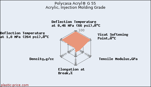 Polycasa Acryl® G 55 Acrylic, Injection Molding Grade