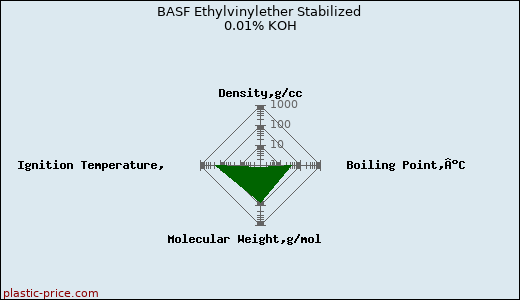 BASF Ethylvinylether Stabilized 0.01% KOH