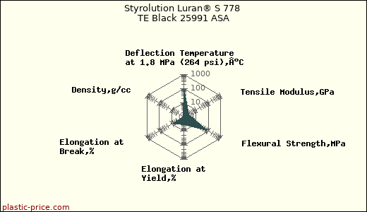 Styrolution Luran® S 778 TE Black 25991 ASA