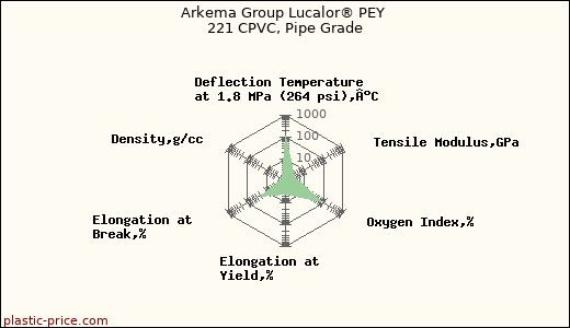 Arkema Group Lucalor® PEY 221 CPVC, Pipe Grade