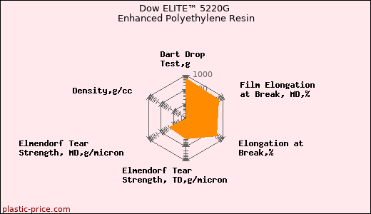 Dow ELITE™ 5220G Enhanced Polyethylene Resin