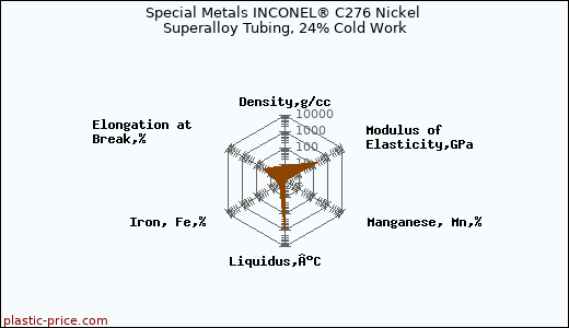 Special Metals INCONEL® C276 Nickel Superalloy Tubing, 24% Cold Work