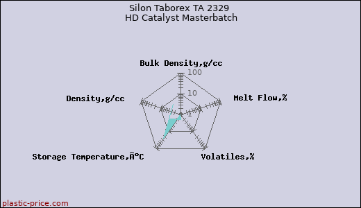 Silon Taborex TA 2329 HD Catalyst Masterbatch