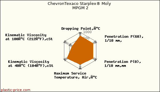 ChevronTexaco Starplex® Moly MPGM 2