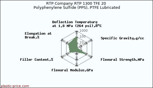 RTP Company RTP 1300 TFE 20 Polyphenylene Sulfide (PPS), PTFE Lubricated