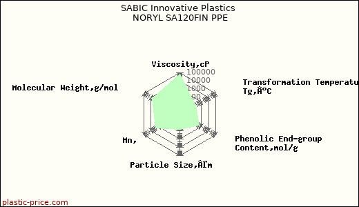 SABIC Innovative Plastics NORYL SA120FIN PPE