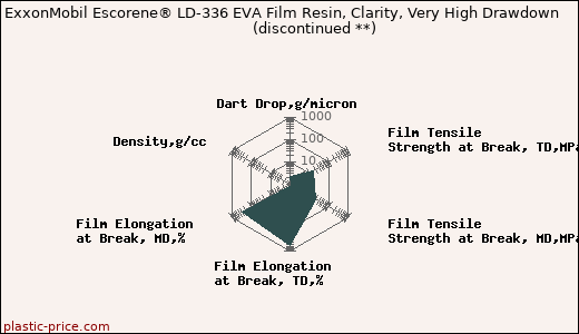 ExxonMobil Escorene® LD-336 EVA Film Resin, Clarity, Very High Drawdown               (discontinued **)