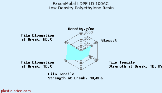ExxonMobil LDPE LD 100AC Low Density Polyethylene Resin