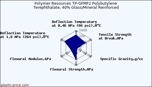 Polymer Resources TP-GFMF2 Polybutylene Terephthalate, 40% Glass/Mineral Reinforced