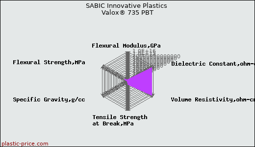 SABIC Innovative Plastics Valox® 735 PBT