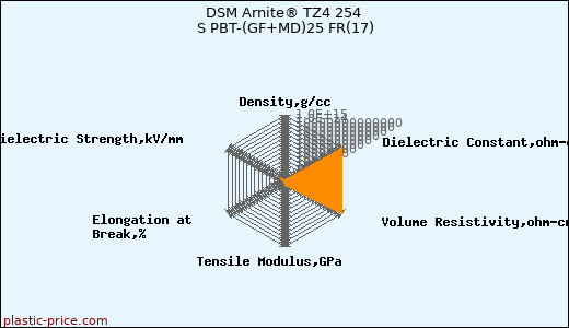 DSM Arnite® TZ4 254 S PBT-(GF+MD)25 FR(17)