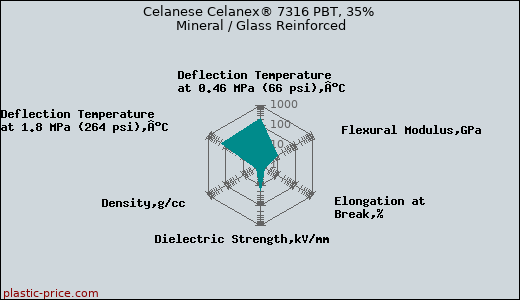 Celanese Celanex® 7316 PBT, 35% Mineral / Glass Reinforced