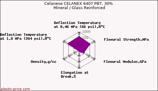 Celanese CELANEX 6407 PBT, 30% Mineral / Glass Reinforced