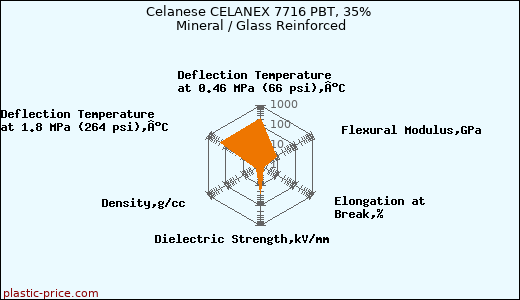Celanese CELANEX 7716 PBT, 35% Mineral / Glass Reinforced