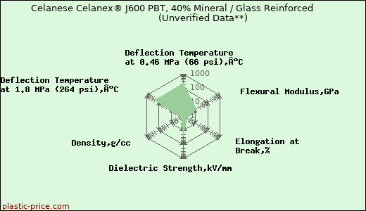 Celanese Celanex® J600 PBT, 40% Mineral / Glass Reinforced                      (Unverified Data**)