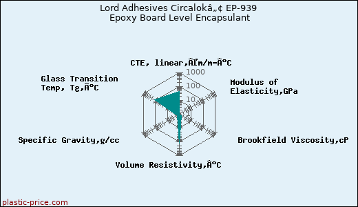 Lord Adhesives Circalokâ„¢ EP-939 Epoxy Board Level Encapsulant