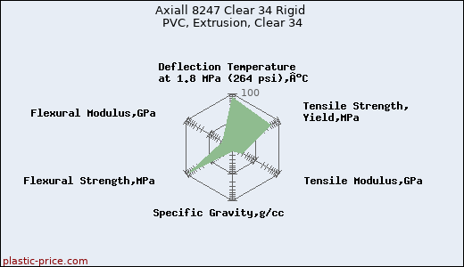 Axiall 8247 Clear 34 Rigid PVC, Extrusion, Clear 34