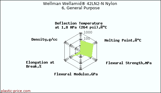 Wellman Wellamid® 42LN2-N Nylon 6, General Purpose